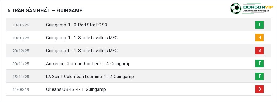 Phong độ Guingamp 6 trận gần nhất