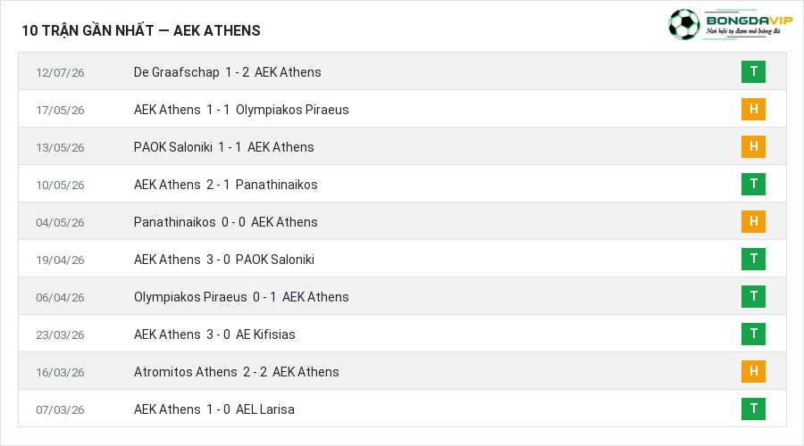 Phong độ AEK Athens 10 trận gần nhất