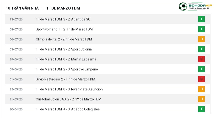 Phong độ 1º de Marzo FDM 10 trận gần nhất