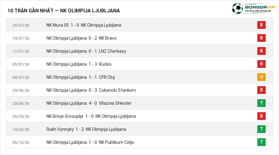 Phong độ NK Olimpija Ljubljana 10 trận gần nhất