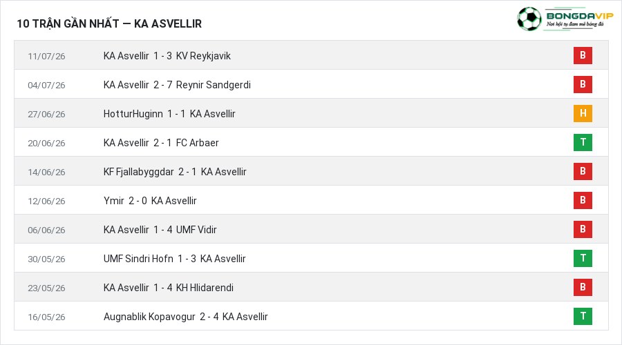 Phong độ KA Asvellir 10 trận gần nhất