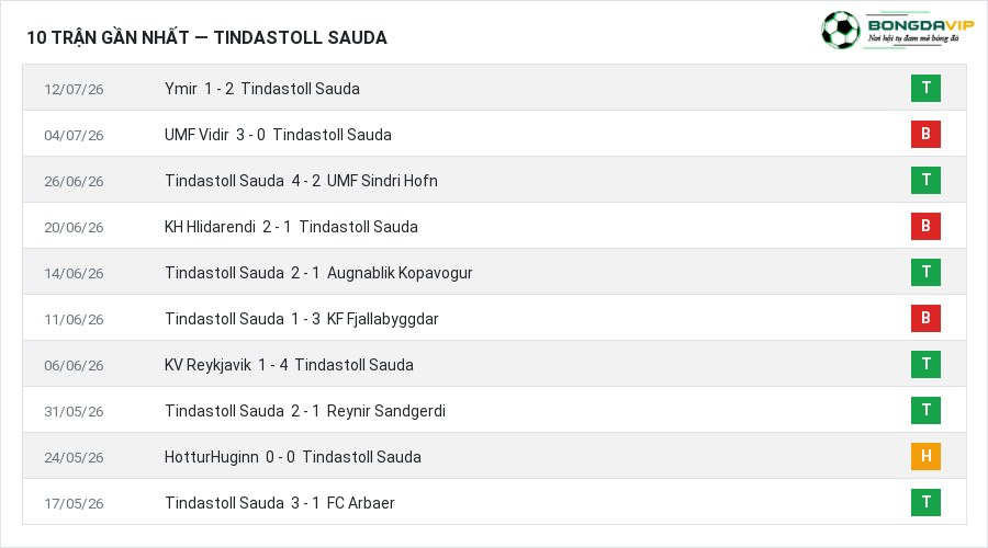 Phong độ Tindastoll Sauda 10 trận gần nhất