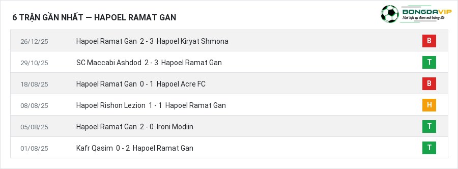 Phong độ Hapoel Ramat Gan 6 trận gần nhất