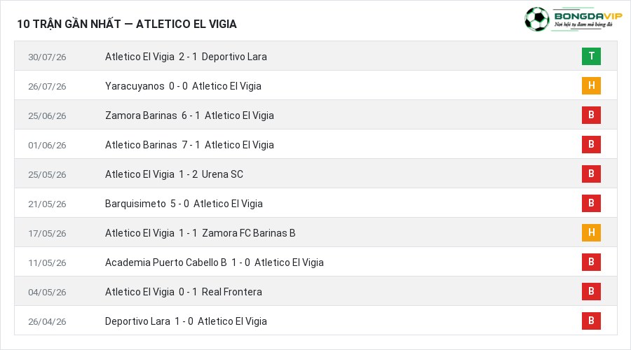 Phong độ Atletico El Vigia 10 trận gần nhất
