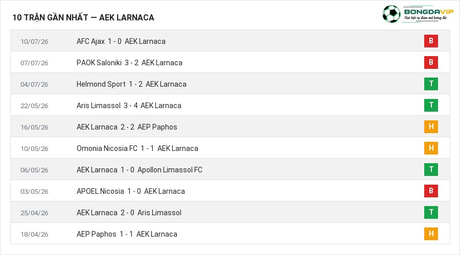 Phong độ AEK Larnaca 10 trận gần nhất