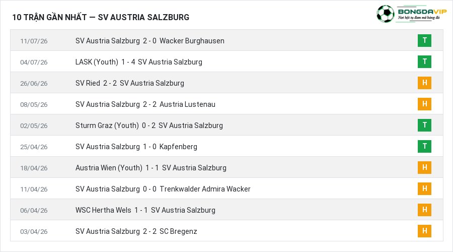 Phong độ SV Austria Salzburg 10 trận gần nhất