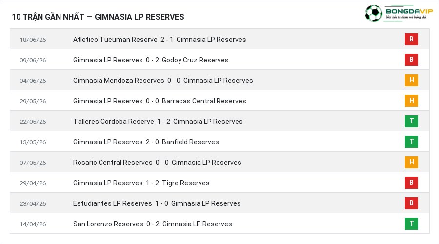 Phong độ Gimnasia LP Reserves 10 trận gần nhất