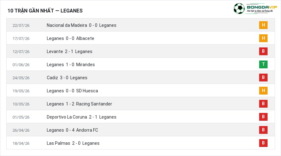 Phong độ Leganes 10 trận gần nhất