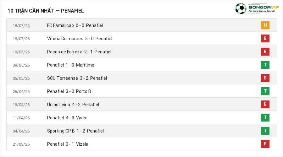 Phong độ Penafiel 10 trận gần nhất