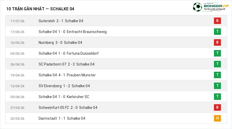 Phong độ Schalke 04 10 trận gần nhất