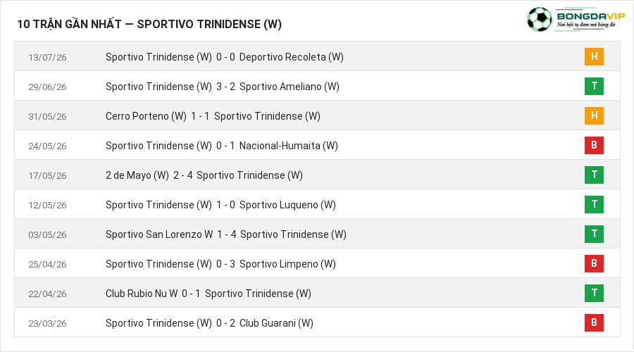 Phong độ Sportivo Trinidense (W) 10 trận gần nhất