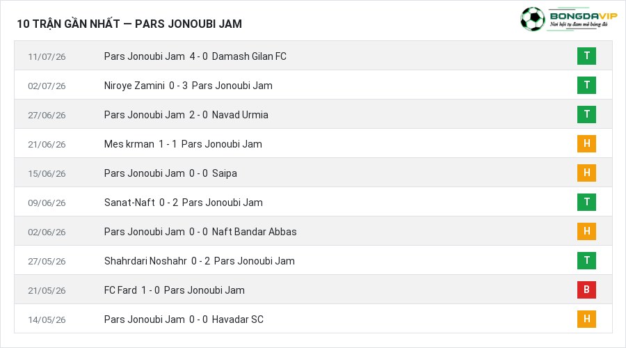 Phong độ Pars Jonoubi Jam 10 trận gần nhất