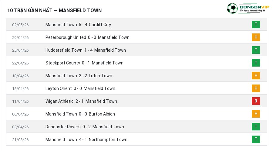 Phong độ Mansfield Town 10 trận gần nhất