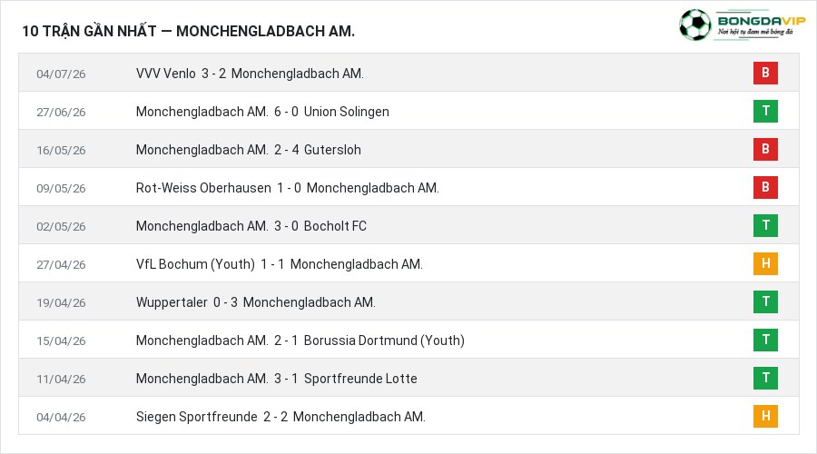 Phong độ Monchengladbach AM. 10 trận gần nhất