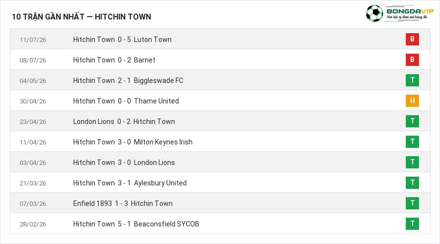 Phong độ Hitchin Town 10 trận gần nhất