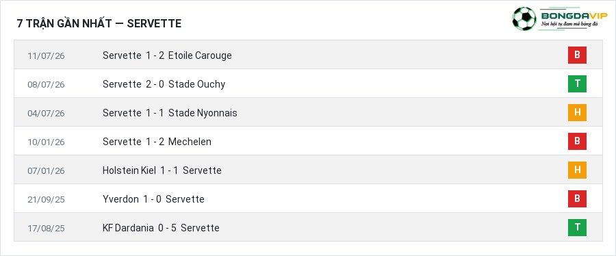 Phong độ Servette 7 trận gần nhất