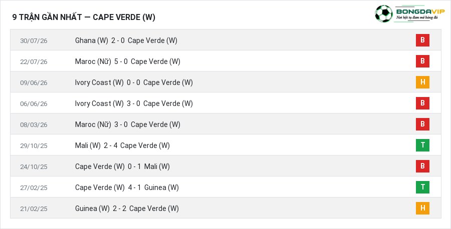 Phong độ Cape Verde (W) 9 trận gần nhất