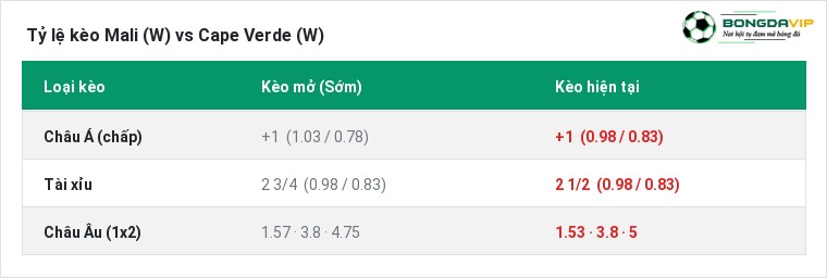 Tỷ lệ kèo Mali (W) vs Cape Verde (W) tại BongdaVIP