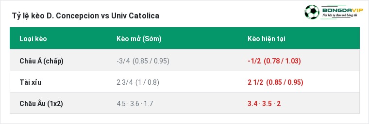 Tỷ lệ kèo D. Concepcion vs Univ Catolica tại BongdaVIP