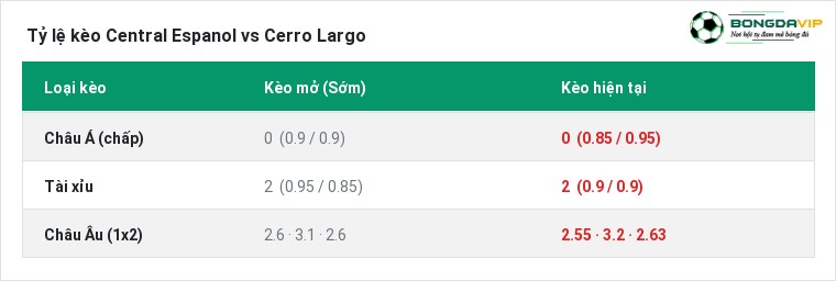 Tỷ lệ kèo Central Espanol vs Cerro Largo tại BongdaVIP