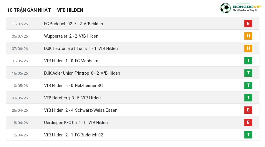 Phong độ VfB Hilden 10 trận gần nhất