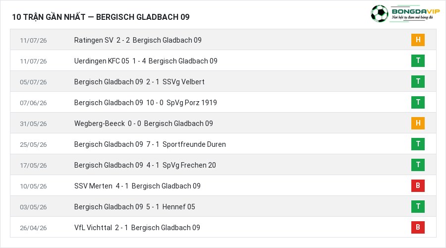 Phong độ Bergisch Gladbach 09 10 trận gần nhất