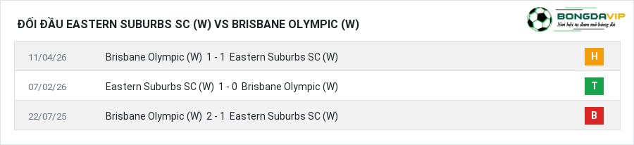 Lịch sử đối đầu Eastern Suburbs SC (W) vs Brisbane Olympic (W)