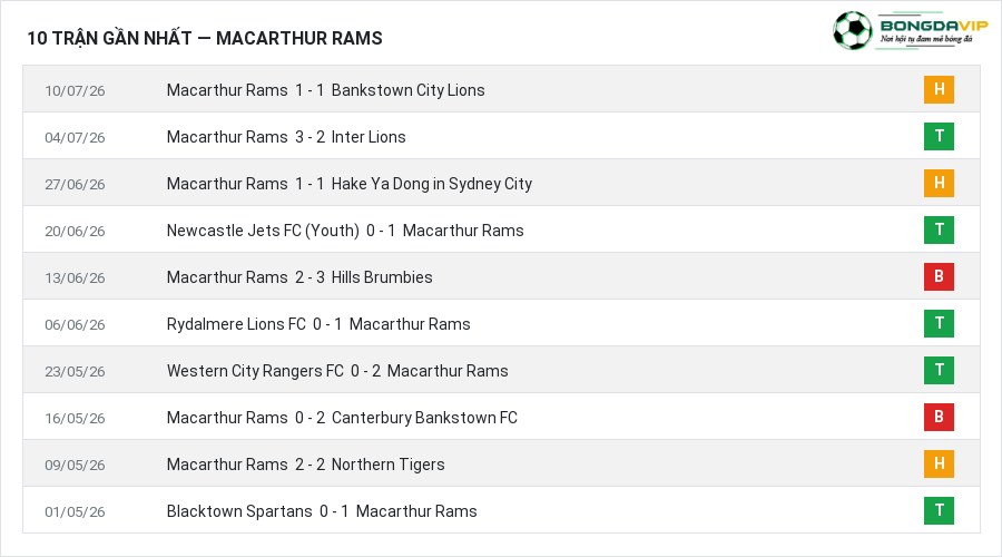 Phong độ Macarthur Rams 10 trận gần nhất