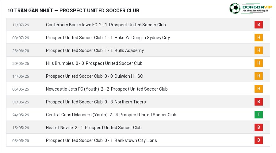 Phong độ Prospect United Soccer Club 10 trận gần nhất