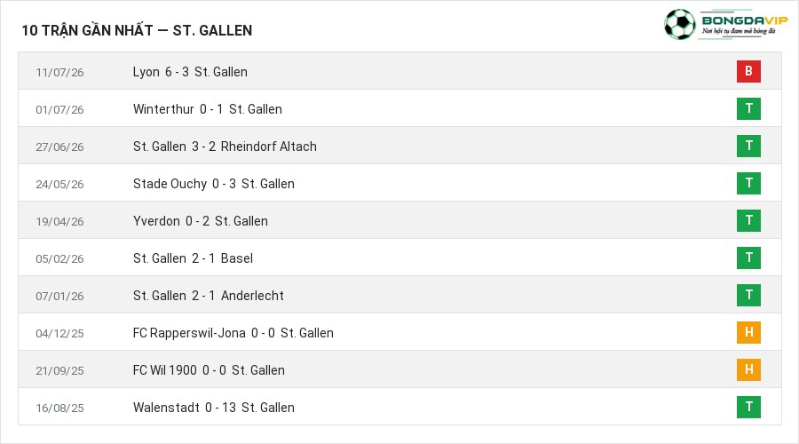 Phong độ St. Gallen 10 trận gần nhất
