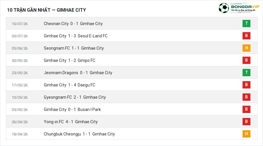 Phong độ Gimhae City 10 trận gần nhất