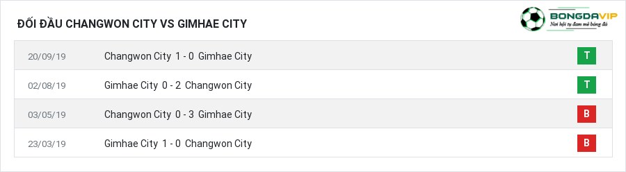 Lịch sử đối đầu Changwon City vs Gimhae City