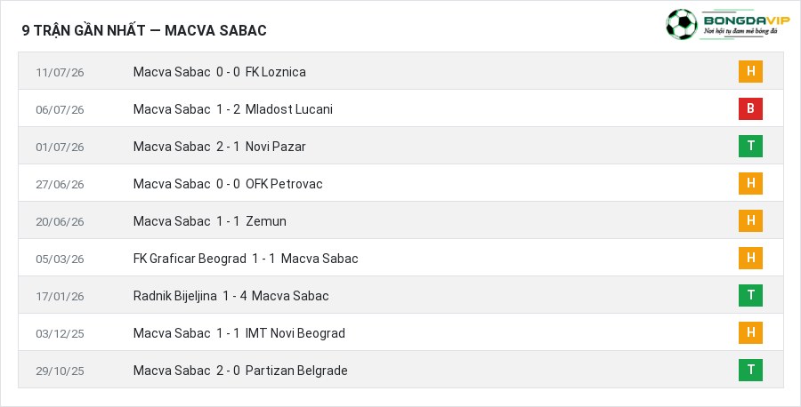 Phong độ Macva Sabac 9 trận gần nhất