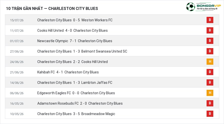 Phong độ Charleston City Blues 10 trận gần nhất