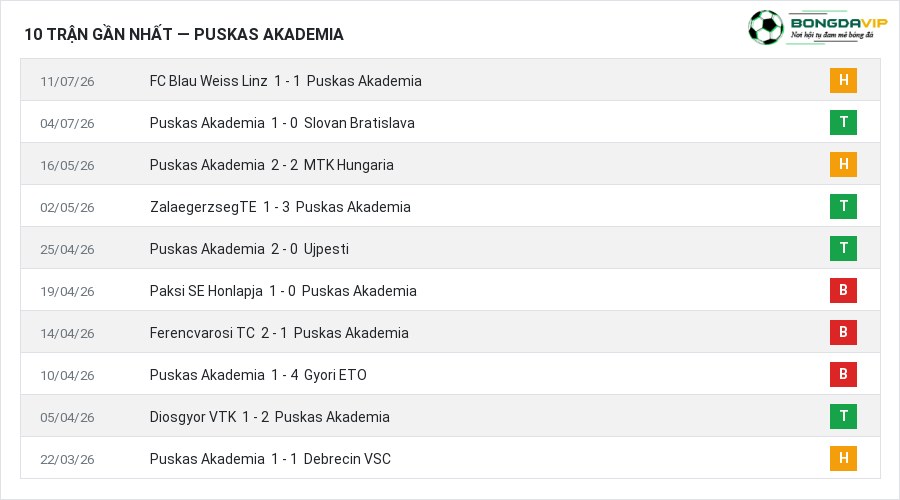 Phong độ Puskas Akademia 10 trận gần nhất