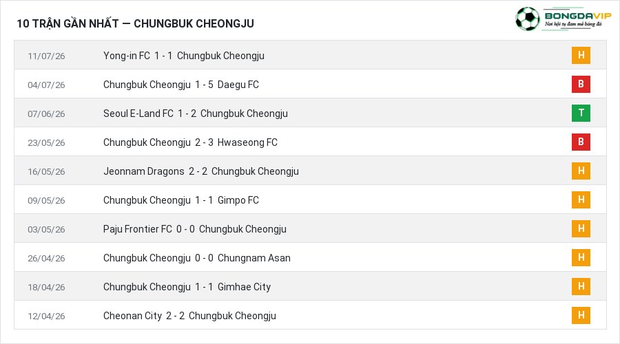 Phong độ Chungbuk Cheongju 10 trận gần nhất