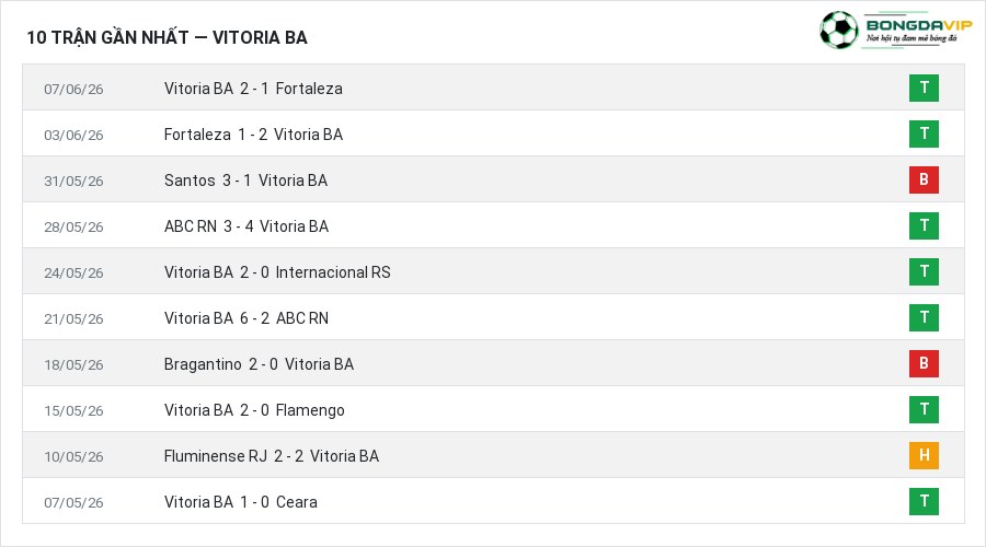 Phong độ Vitoria BA 10 trận gần nhất