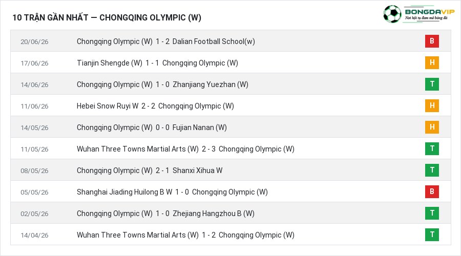 Phong độ Chongqing Olympic (W) 10 trận gần nhất