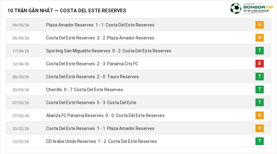 Phong độ Costa Del Este Reserves 10 trận gần nhất