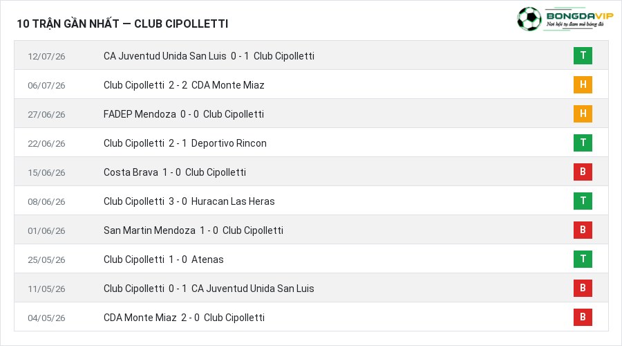 Phong độ Club Cipolletti 10 trận gần nhất