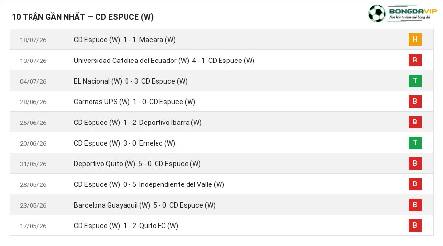 Phong độ CD Espuce (W) 10 trận gần nhất