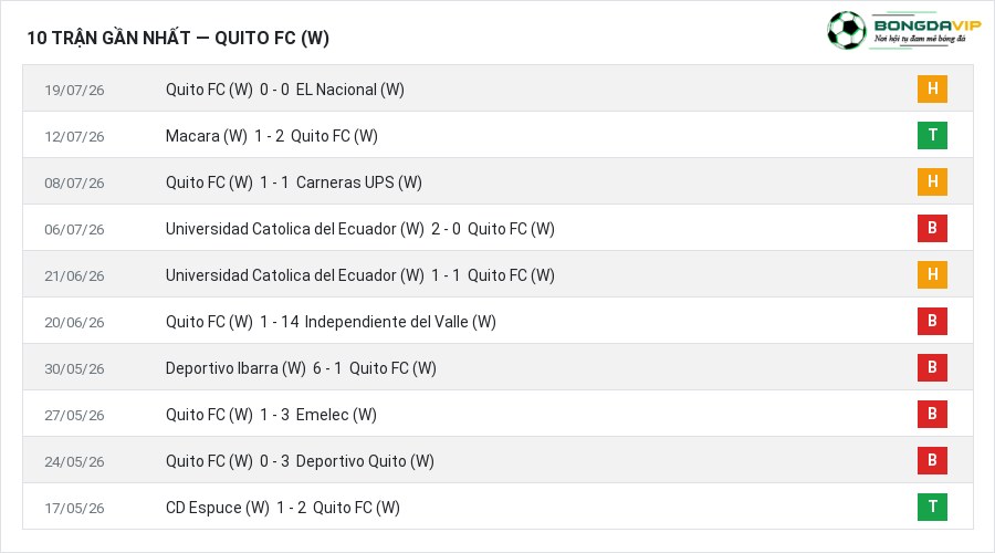 Phong độ Quito FC (W) 10 trận gần nhất