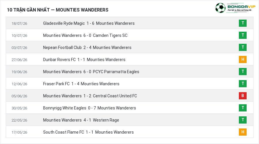 Phong độ Mounties Wanderers 10 trận gần nhất