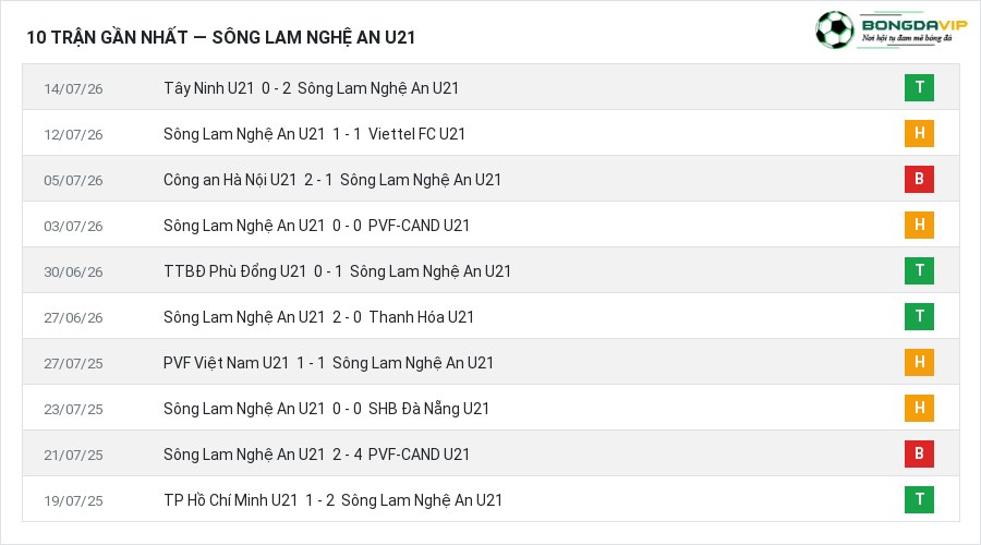 Phong độ Sông Lam Nghệ An U21 10 trận gần nhất