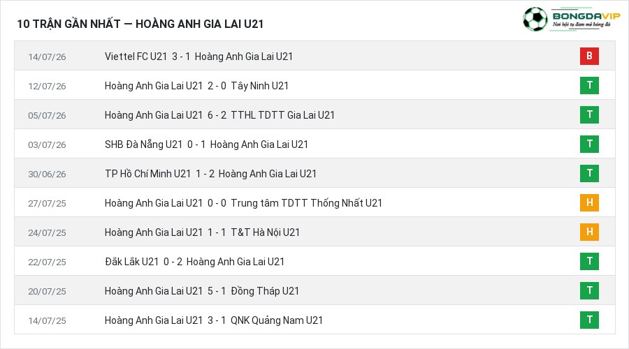 Phong độ Hoàng Anh Gia Lai U21 10 trận gần nhất