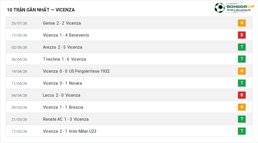 Phong độ Vicenza 10 trận gần nhất