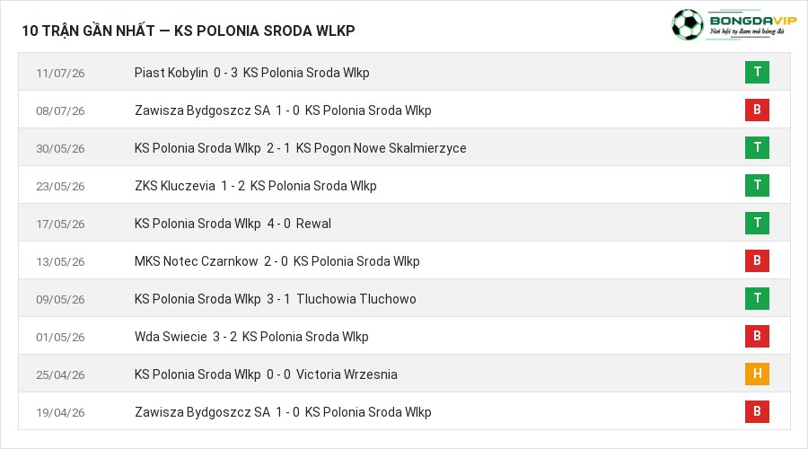 Phong độ KS Polonia Sroda Wlkp 10 trận gần nhất