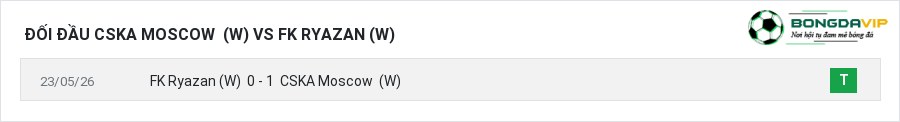 Lịch sử đối đầu CSKA Moscow (W) vs FK Ryazan (W)