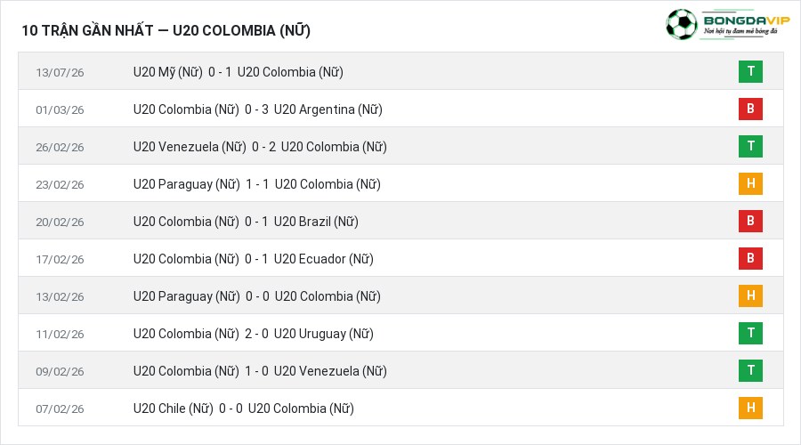 Phong độ U20 Colombia (Nữ) 10 trận gần nhất