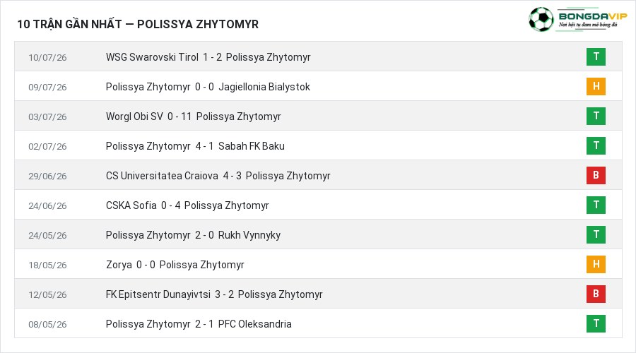 Phong độ Polissya Zhytomyr 10 trận gần nhất